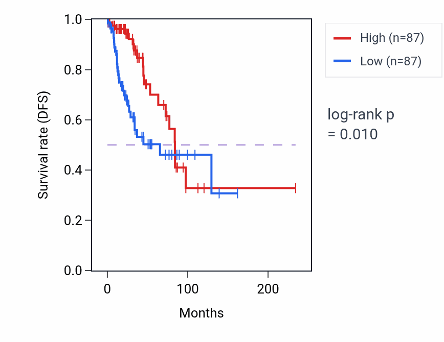 Kaplan&ndash;Meier survival curve for KIF5C RNA expression in BRCA: high vs low expression groups.