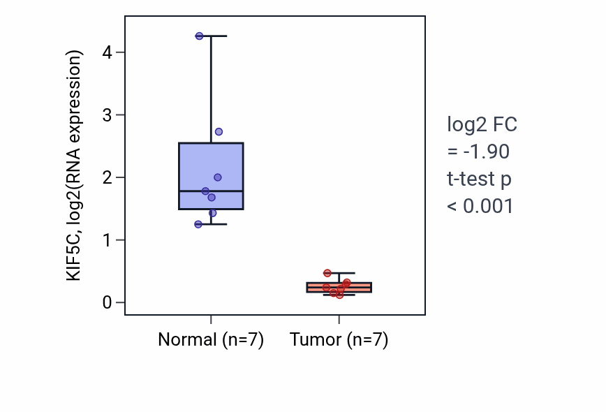 Tumor-vs-normal expression box plot for KIF5C in KICH.