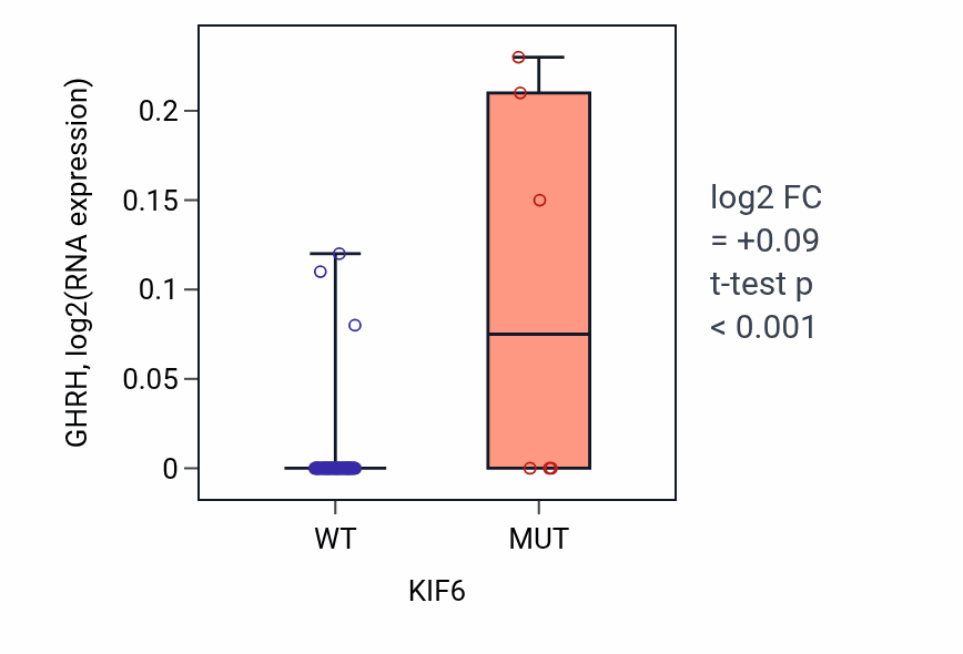 Box plot of GHRH in KIF6-low vs KIF6-high samples in CNS.