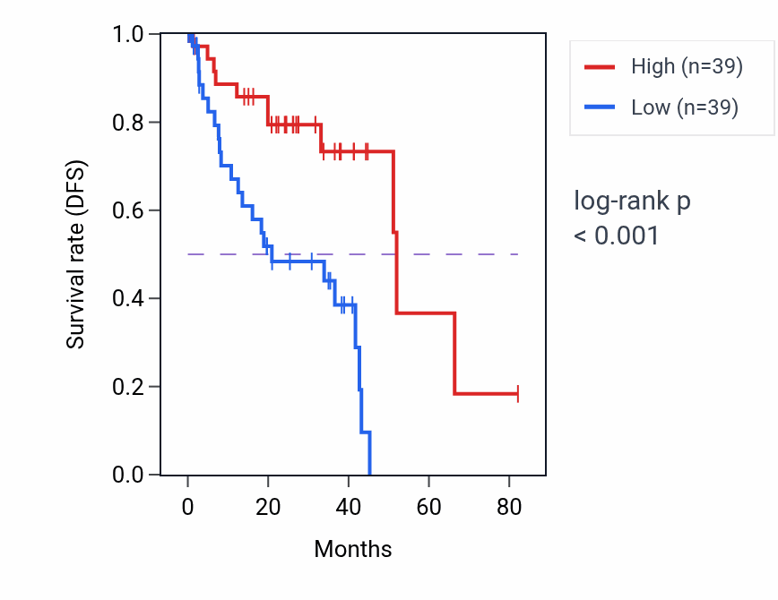 Kaplan&ndash;Meier survival curve for KIF6 RNA expression in UVM: high vs low expression groups.