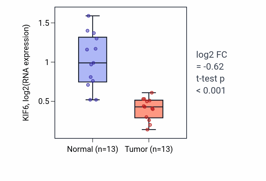 Tumor-vs-normal expression box plot for KIF6 in KIRC.