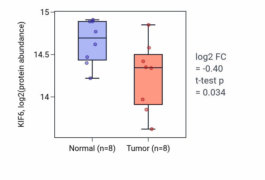 Tumor-vs-normal mass-spec protein box plot for KIF6 in LSCC.