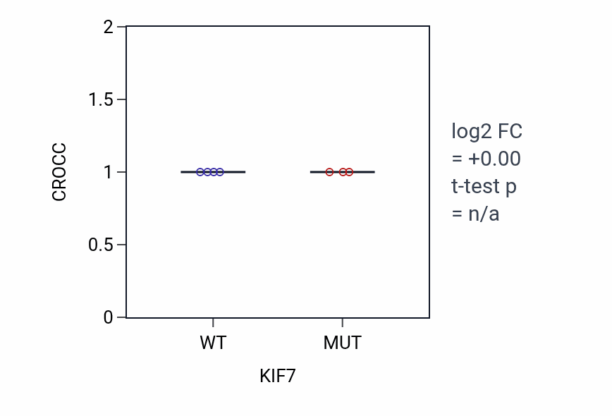 Box plot of CROCC in KIF7-low vs KIF7-high samples in OVARY.