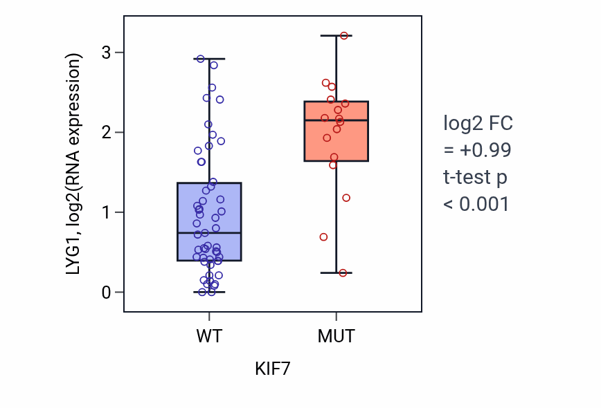 Box plot of LYG1 in KIF7-low vs KIF7-high samples in LARGE_INTESTINE.