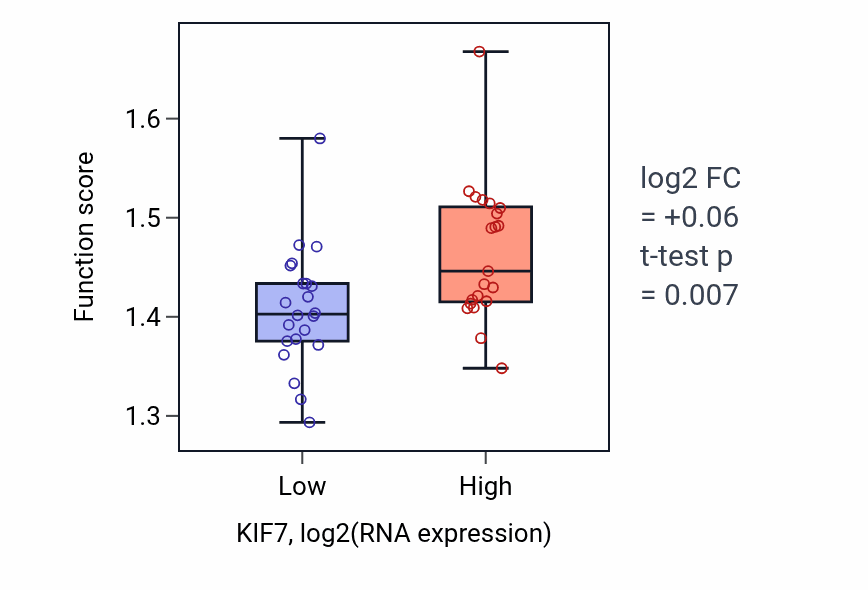 Box plot of Establishment of RNA localization in KIF7-low vs KIF7-high samples in UPPER_AERODIGESTIVE_TRACT.