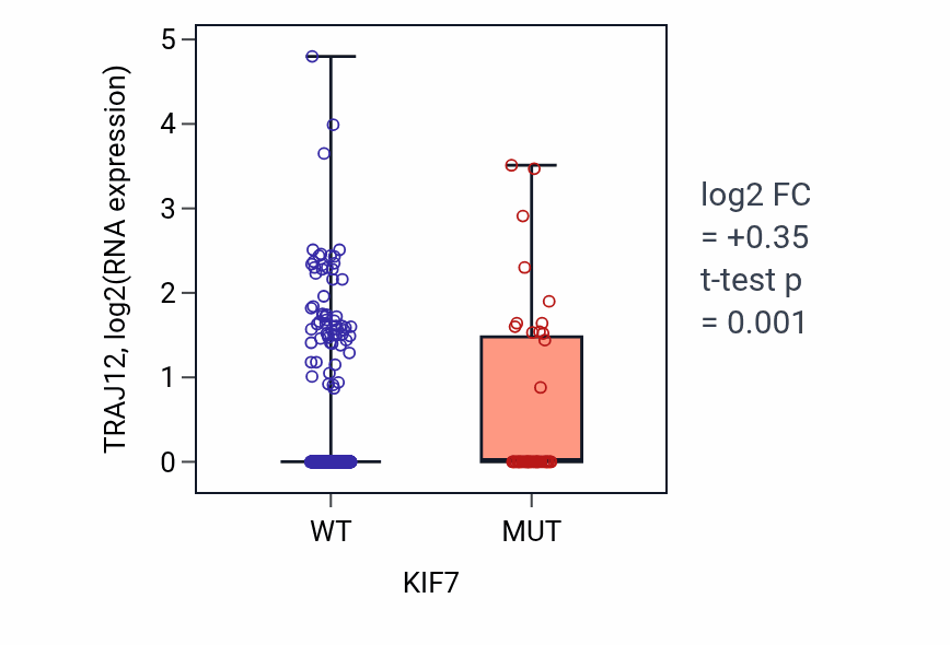 Box plot of TRAJ12 in KIF7-low vs KIF7-high samples in UCEC.
