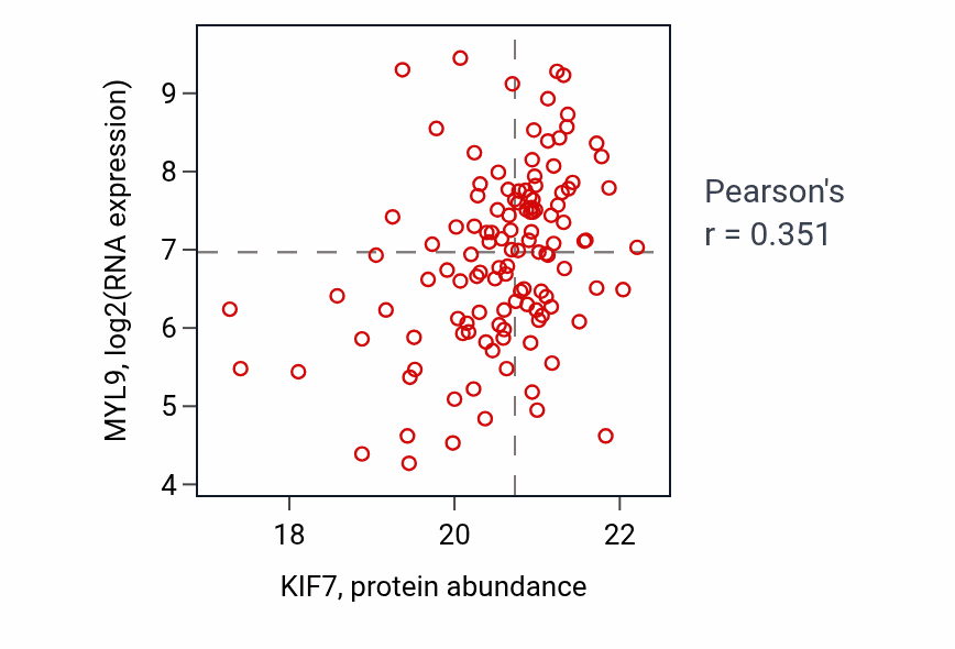 Per-sample scatter of KIF7 vs MYL9 in BRCA (Pearson r = 0.35).
