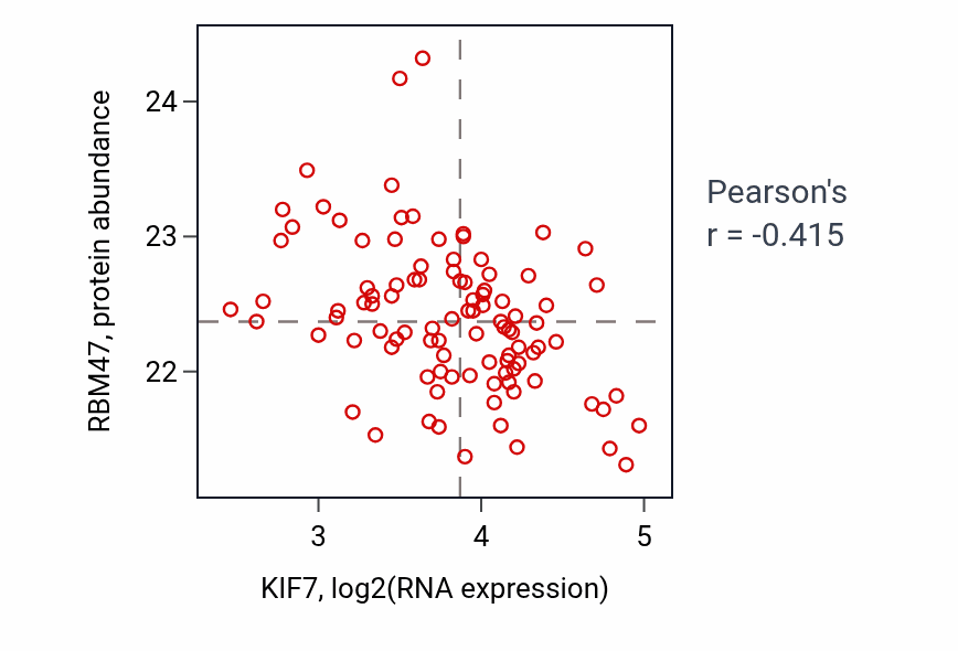 Per-sample scatter of KIF7 vs RBM47 in GBM (Pearson r = -0.41).