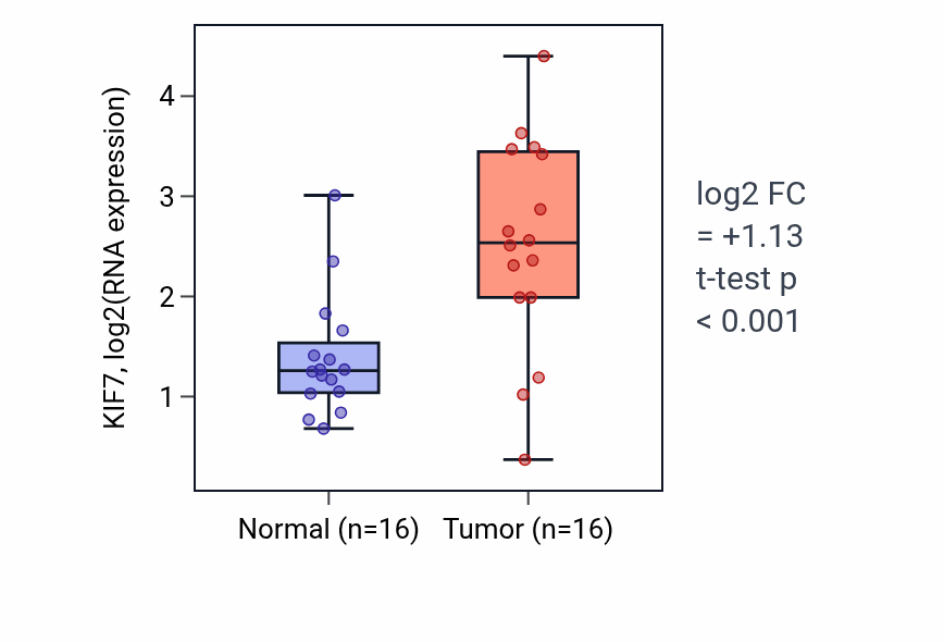 Tumor-vs-normal expression box plot for KIF7 in HNSC.