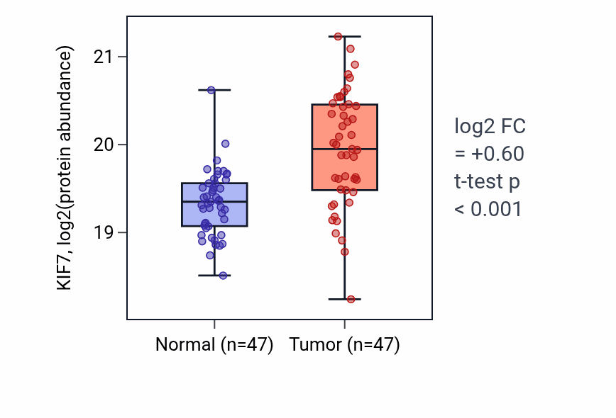 Tumor-vs-normal mass-spec protein box plot for KIF7 in HNSC.