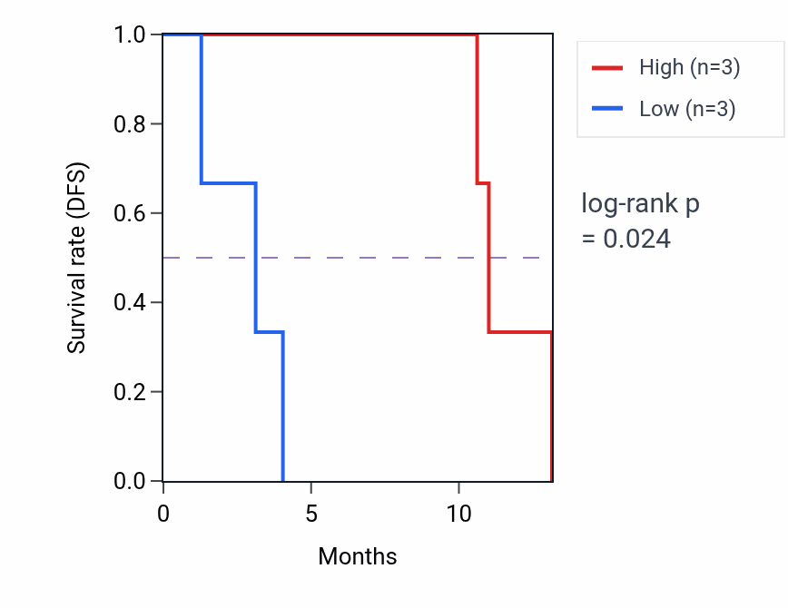 Kaplan&ndash;Meier survival curve for KIF7 mass-spec protein-high vs -low samples in PDAC.