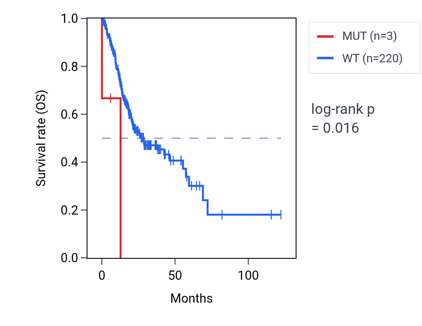 Kaplan&ndash;Meier survival curve for KIF7 mutant vs wild-type samples in STAD.