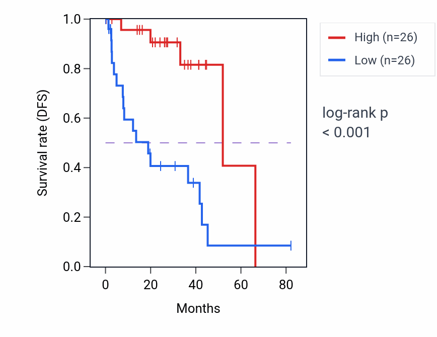 Kaplan&ndash;Meier survival curve for KIF7 RNA-high vs -low samples in UVM.