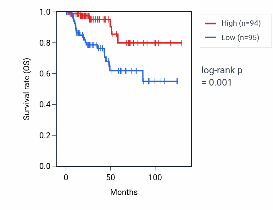 Kaplan&ndash;Meier survival curve for KIF9 RNA expression in KIRP: high vs low expression groups.