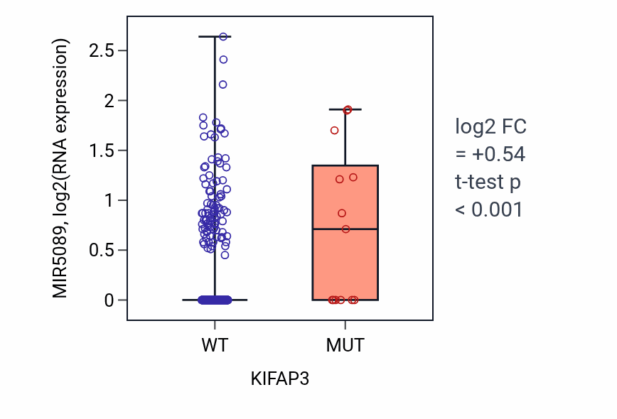 Box plot of MIR5089 in KIFAP3-low vs KIFAP3-high samples in LUSC.