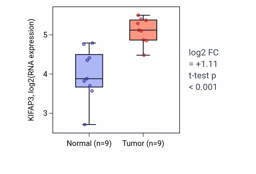 Tumor-vs-normal expression box plot for KIFAP3 in HNSC.