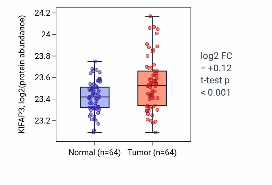 Tumor-vs-normal mass-spec protein box plot for KIFAP3 in LUAD.