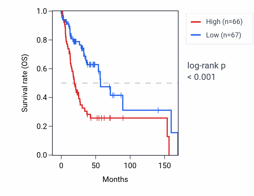 Kaplan&ndash;Meier survival curve for KIFBP RNA expression in HNSC: high vs low expression groups.