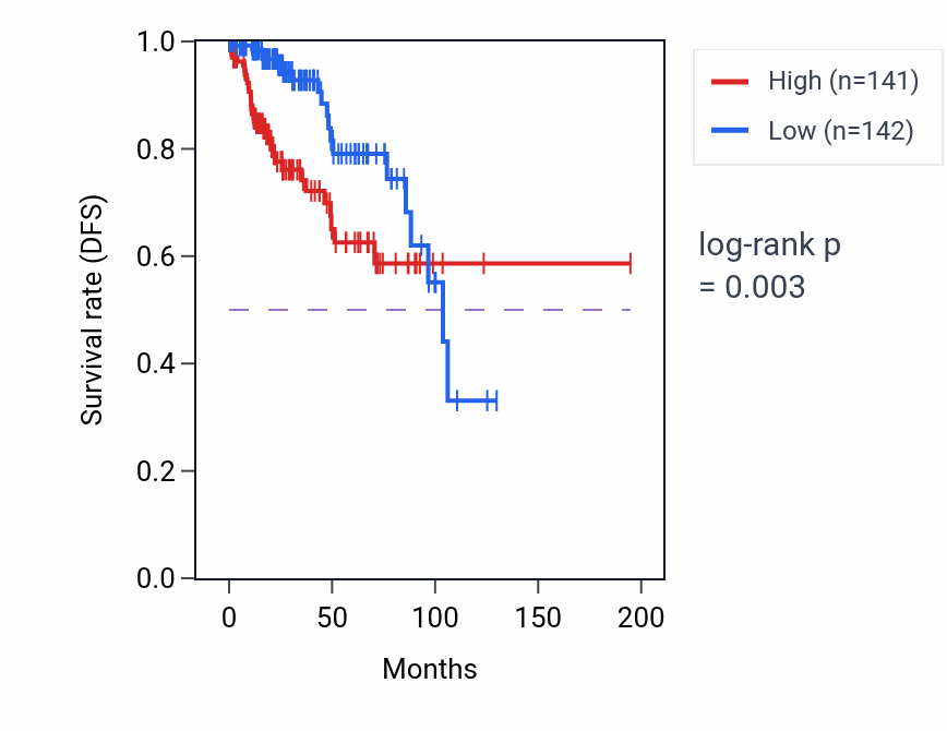 Kaplan&ndash;Meier survival curve for KIFC1 RNA expression in KIRP: high vs low expression groups.