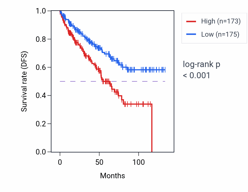 Kaplan&ndash;Meier survival curve for KIFC2 RNA expression in KIRC: high vs low expression groups.