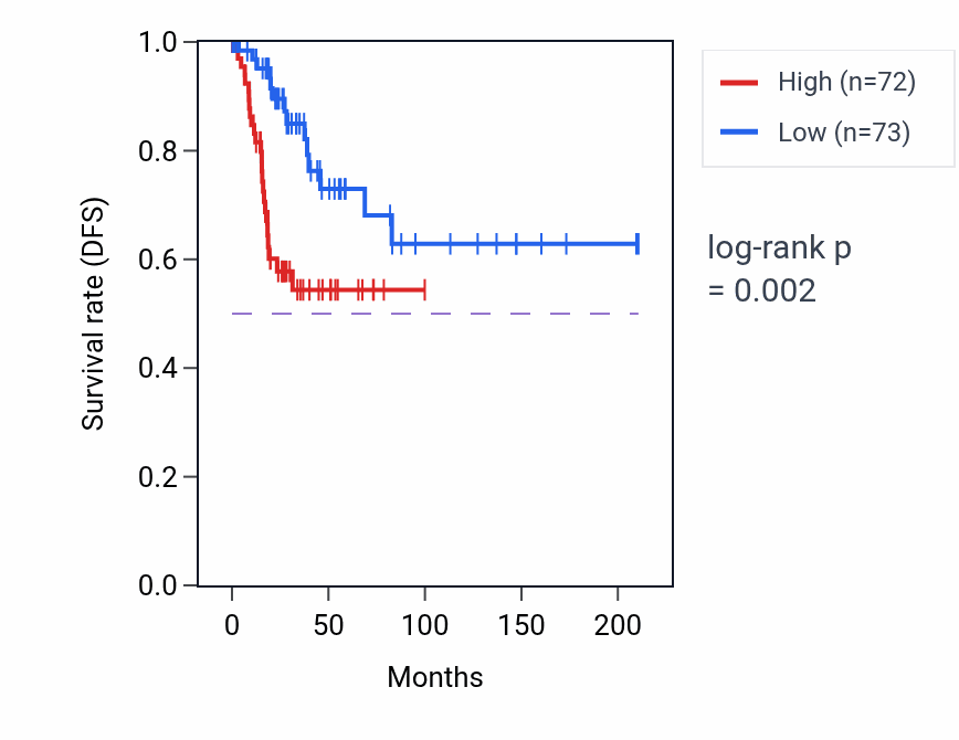 Kaplan&ndash;Meier survival curve for KIFC3 RNA expression in CESC: high vs low expression groups.