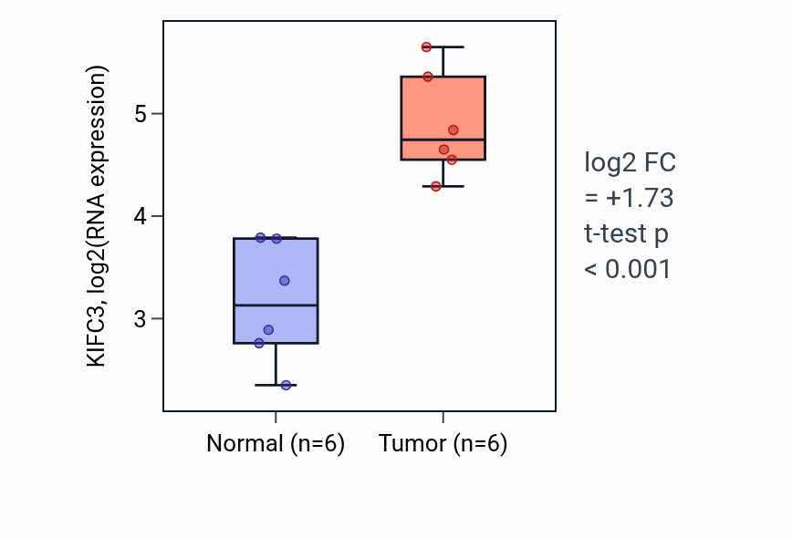Tumor-vs-normal expression box plot for KIFC3 in HNSC.