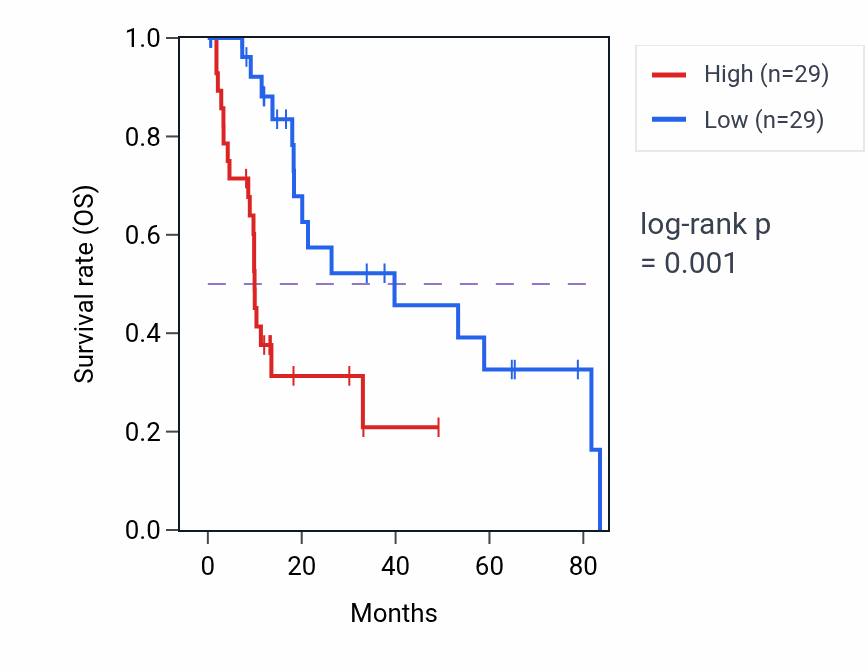 Kaplan&ndash;Meier survival curve for KIN RNA expression in LIHC: high vs low expression groups.