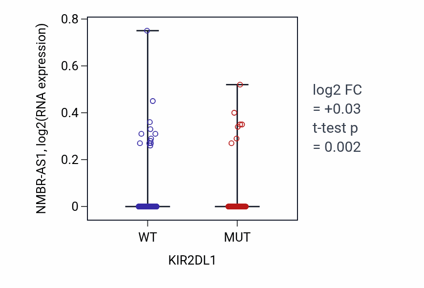 Box plot of NMBR-AS1 in KIR2DL1-low vs KIR2DL1-high samples in SKCM.