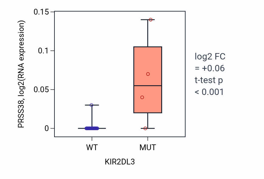 Box plot of PRSS38 in KIR2DL3-low vs KIR2DL3-high samples in OESOPHAGUS.
