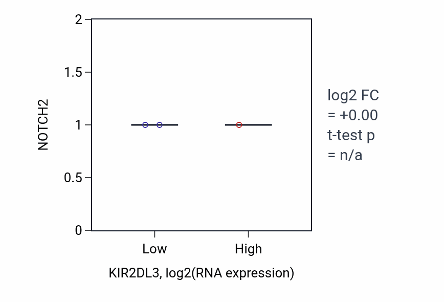Box plot of NOTCH2 in KIR2DL3-low vs KIR2DL3-high samples in LUNG_NSCLC_LUSC.