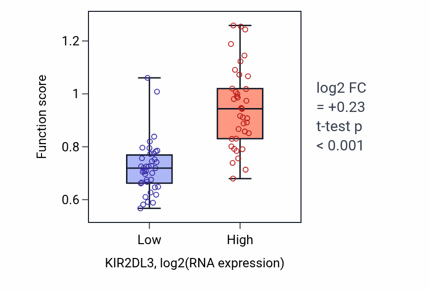 Box plot of Response to interleukin-15 in KIR2DL3-low vs KIR2DL3-high samples in SCLC.