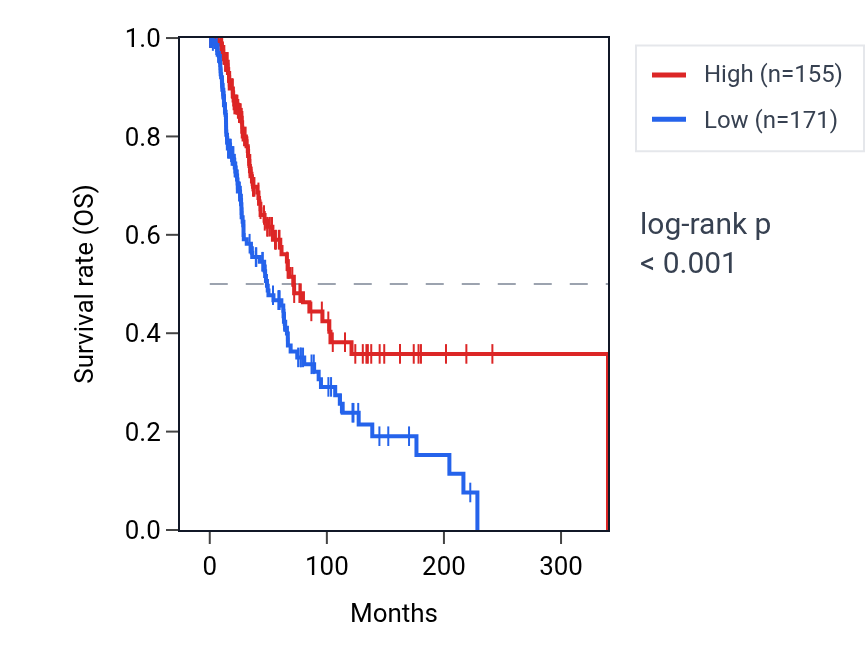 Kaplan&ndash;Meier survival curve for KIR2DL3 RNA expression in SKCM: high vs low expression groups.