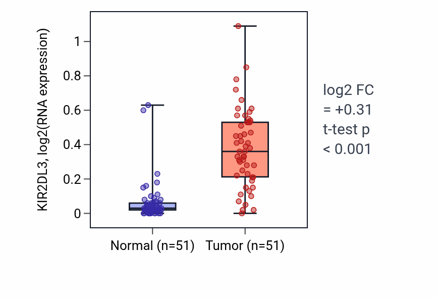 Tumor-vs-normal expression box plot for KIR2DL3 RNA in KIRC.