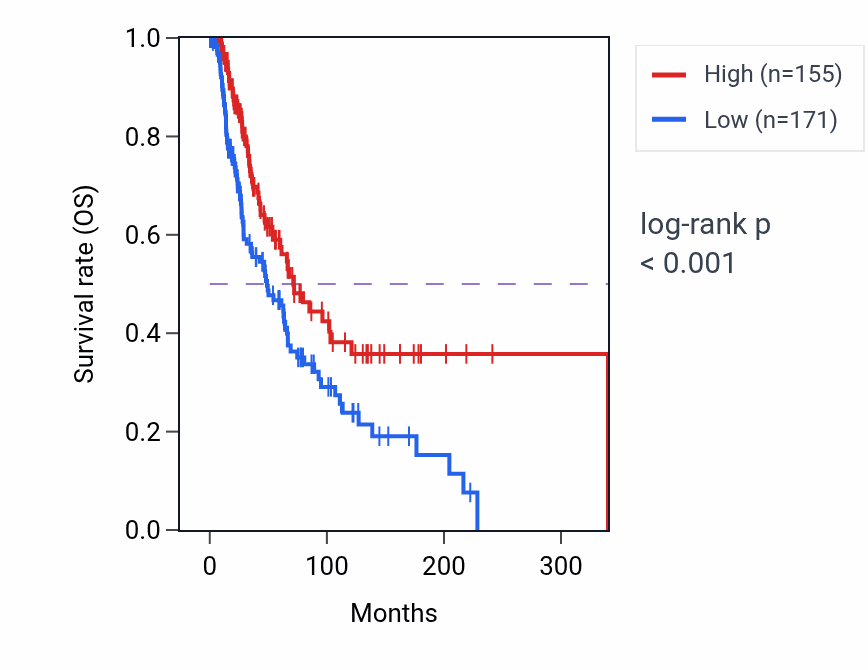 Kaplan&ndash;Meier survival curve for KIR2DL3 RNA-high vs -low samples in SKCM.