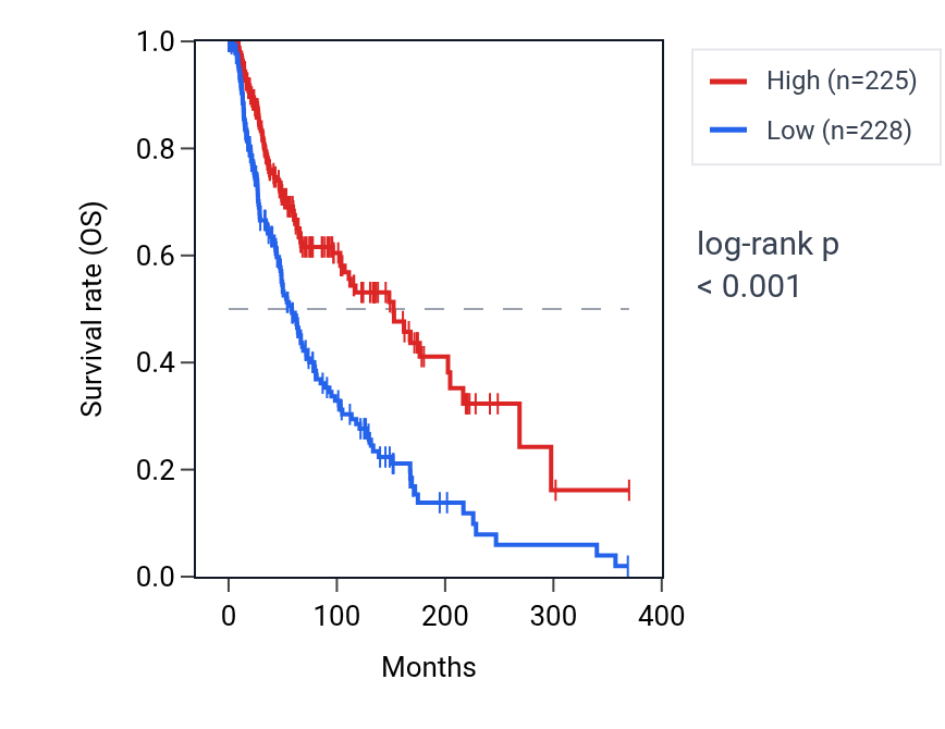 Kaplan&ndash;Meier survival curve for KIR2DL4 RNA expression in SKCM: high vs low expression groups.