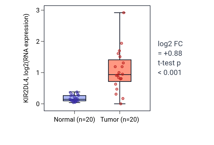 Tumor-vs-normal expression box plot for KIR2DL4 in KIRC.