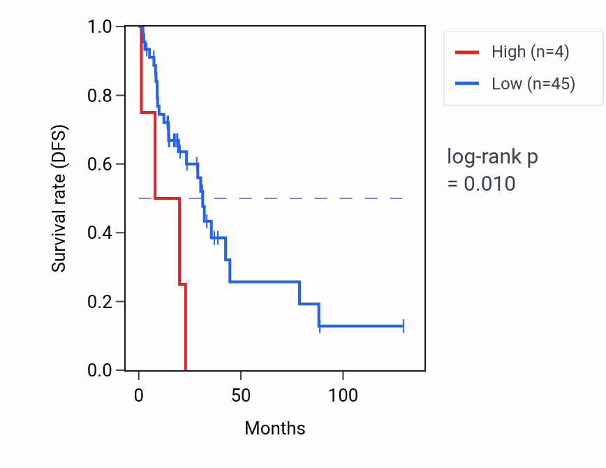 Kaplan&ndash;Meier survival curve for KIR2DP1 RNA expression in LUAD: high vs low expression groups.