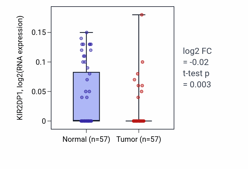 Tumor-vs-normal expression box plot for KIR2DP1 in LUAD.