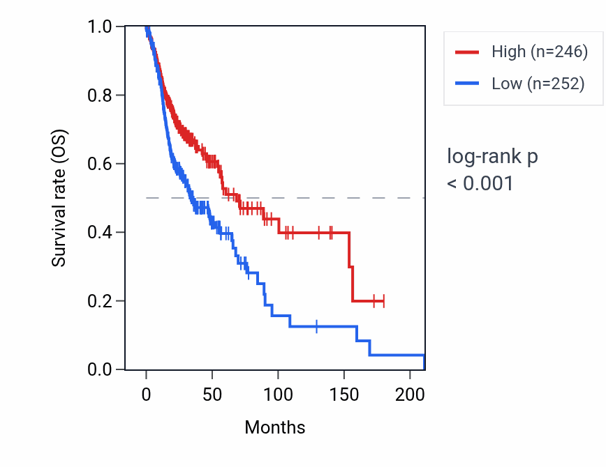 Kaplan&ndash;Meier survival curve for KIR2DS4 RNA expression in HNSC: high vs low expression groups.