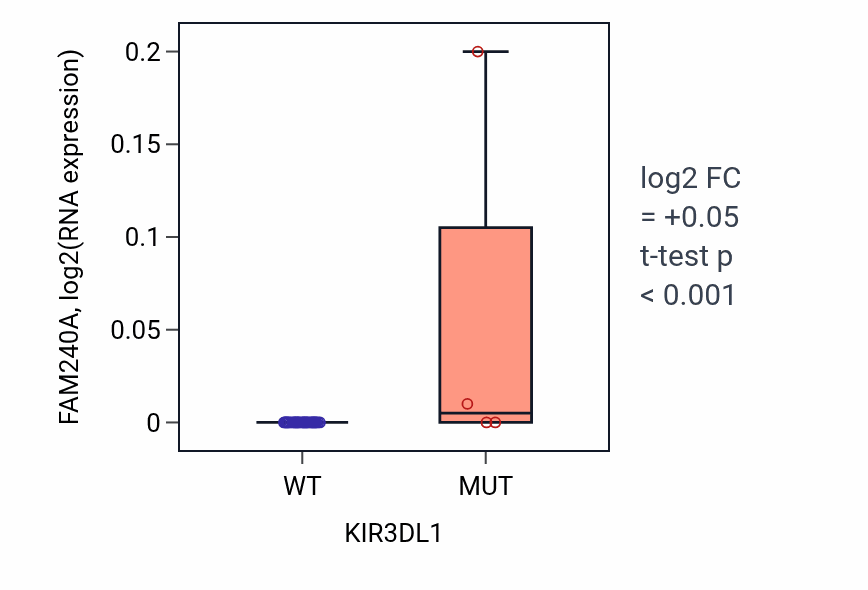 Box plot of FAM240A in KIR3DL1-low vs KIR3DL1-high samples in STOMACH.