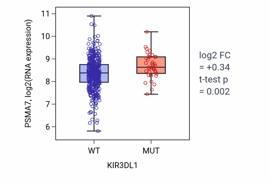 Box plot of PSMA7 in KIR3DL1-low vs KIR3DL1-high samples in SKCM.
