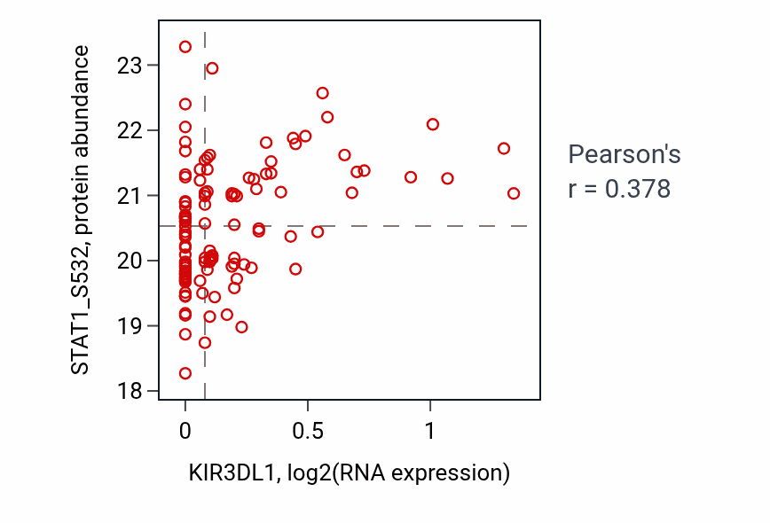 Per-sample scatter of KIR3DL1 vs STAT1_S532 in BRCA (Pearson r = 0.38).