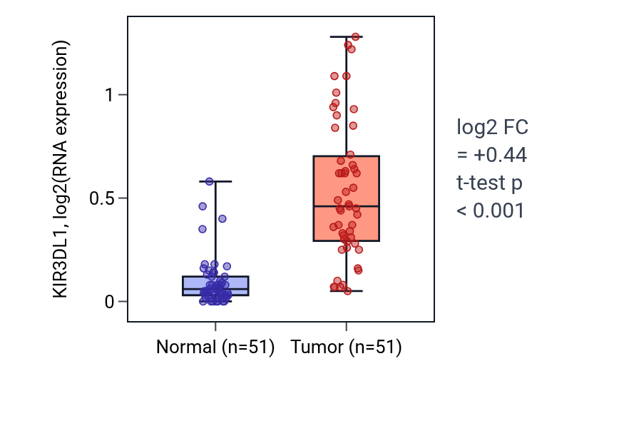 Tumor-vs-normal expression box plot for KIR3DL1 in KIRC.