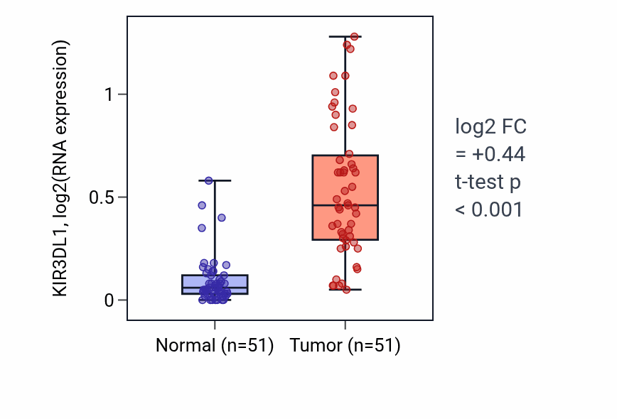 Tumor-vs-normal expression box plot for KIR3DL1 RNA in KIRC.