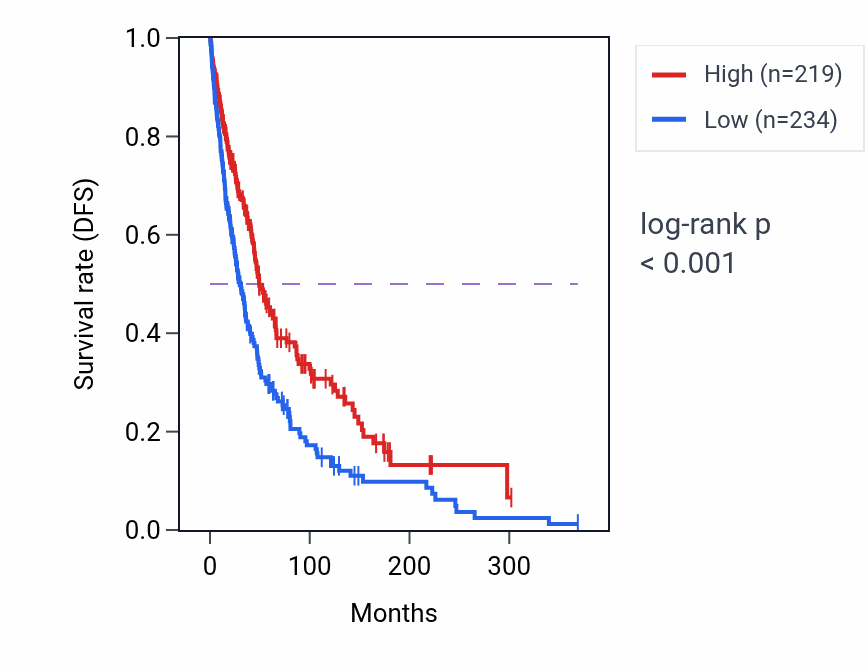 Kaplan&ndash;Meier survival curve for KIR3DL2 RNA expression in SKCM: high vs low expression groups.