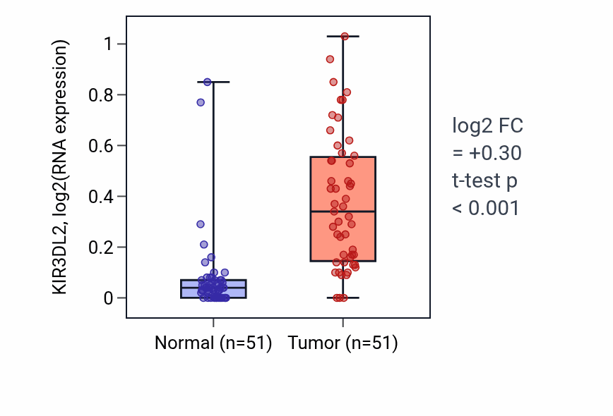 Tumor-vs-normal expression box plot for KIR3DL2 in KIRC.