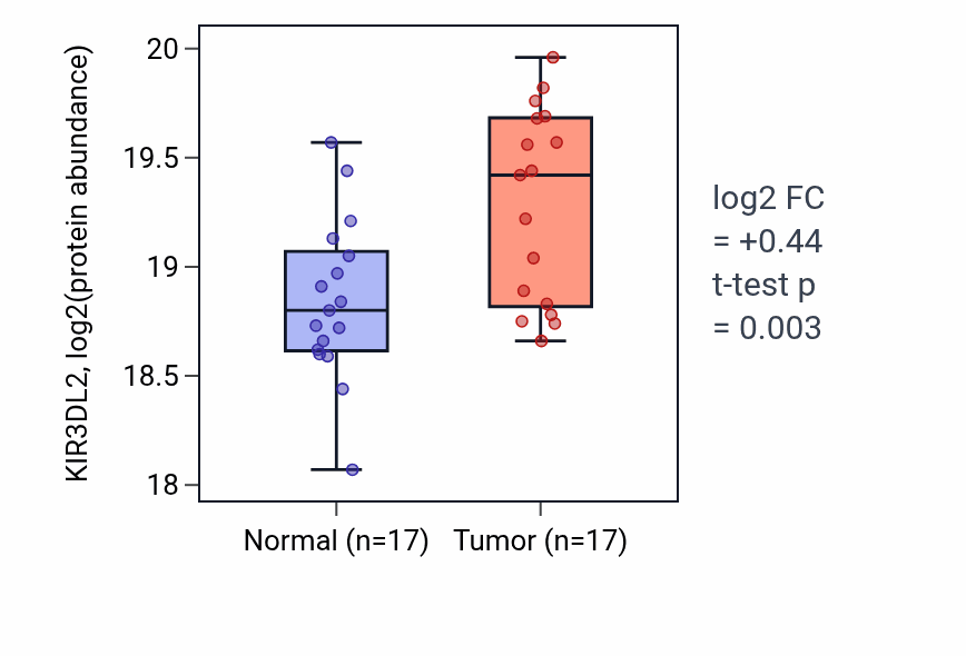 Tumor-vs-normal mass-spec protein box plot for KIR3DL2 in CCRCC.