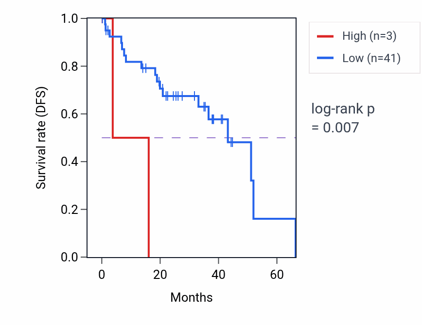 Kaplan&ndash;Meier survival curve for KIR3DL3 RNA expression in UVM: high vs low expression groups.