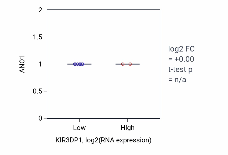Box plot of ANO1 in KIR3DP1-low vs KIR3DP1-high samples in COAD.