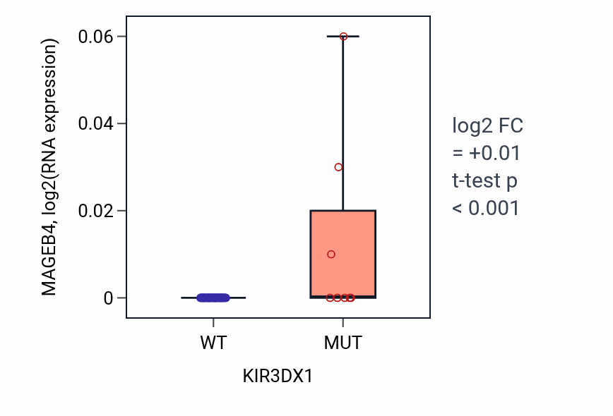 Box plot of MAGEB4 in KIR3DX1-low vs KIR3DX1-high samples in LARGE_INTESTINE.